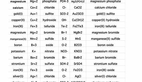ions worksheets chemistry
