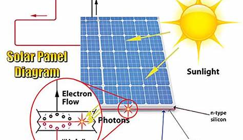 Solar Panels Diagrams - FREE DOWNLOAD - Printable Templates Lab