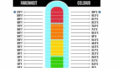 What's the Easiest Way to Convert Fahrenheit to Celsius?