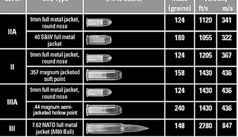 What do the Different NIJ Levels Mean For Body Armor, and Which One