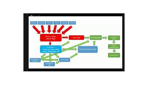 marketing process flow chart