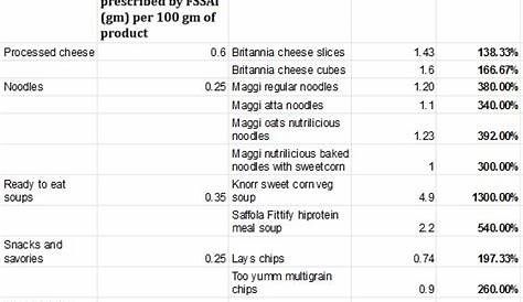 Alarming levels of Sodium in packaged foods ~ Anuradha Sridharan