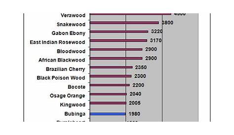 wood density chart g/cm3