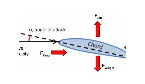 Solved Problem 2 The lift and drag force on an airfoil can | Chegg.com