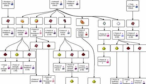 The most useful chart of potions in MineCraft. : r/Minecraft