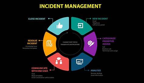 Incident management workflow process, photo file, #1636556 - FreeImages.com