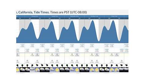 Tide Times and Tide Chart for Arena Cove