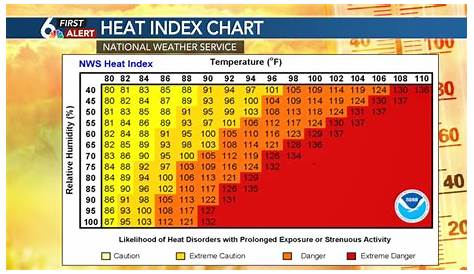 running in heat and humidity chart