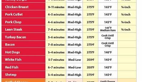 George Foreman Grill Times and Temperature Chart | Recipes - for your