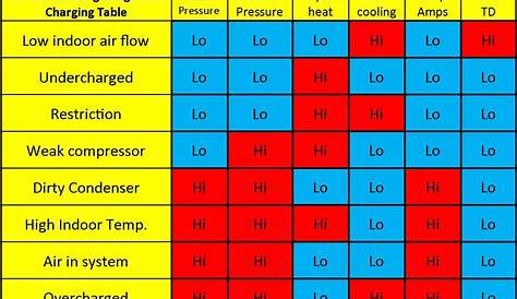 automotive a/c diagnostic pressure chart