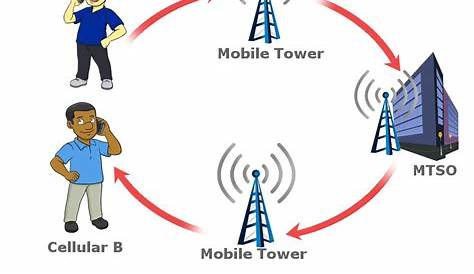 how does a cell phone work diagram