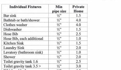 Changing pipe size | Terry Love Plumbing Advice & Remodel DIY