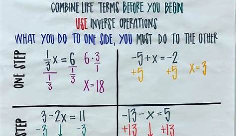 Introduction To Algebra Vocabulary Anchor Chart Algebra Vocabulary