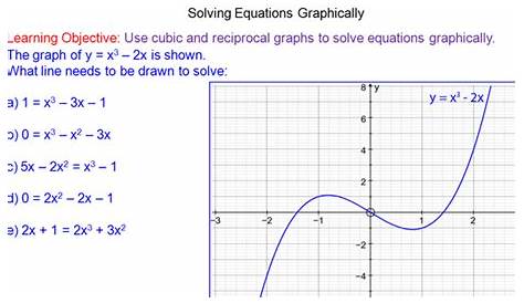 Solving Cubic and Reciprocal Equations Graphically