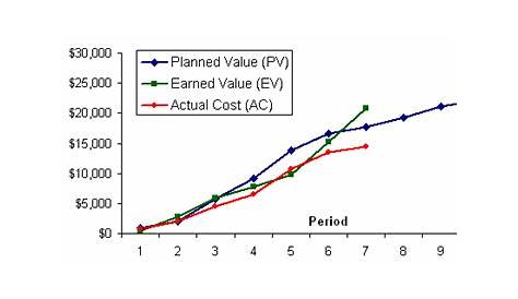 Free Earned Value Management Template - EVM in Excel