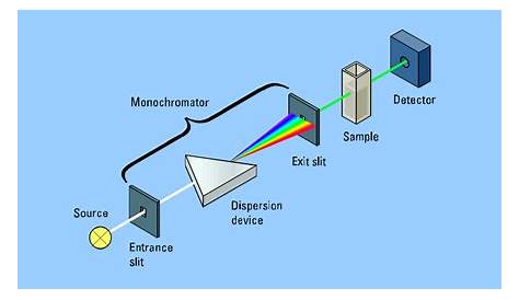 UV-Vis Absorption Spectroscopy