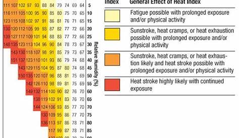 Heat Index Chart Childcare
