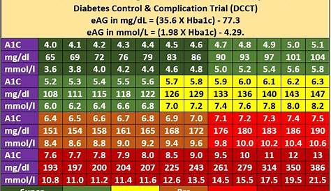 hgb a1c conversion chart glucose