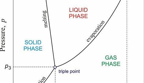 how to read a phase change diagram