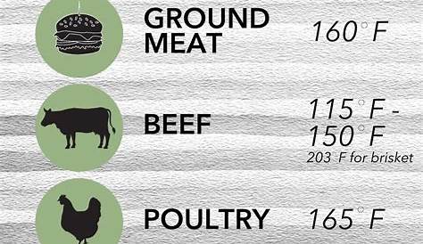 ground beef temperature chart