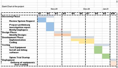 estimate a project plan in a gantt chart coursera answers