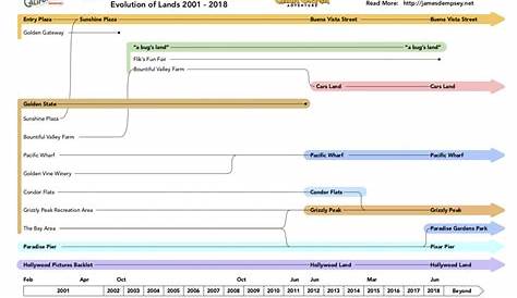 great adventure timeline chart