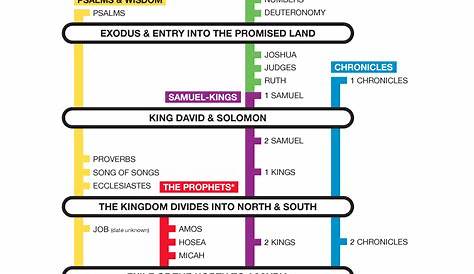 Awesome resource for free Bible timelines and charts | Church - Kids