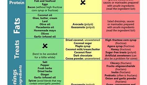 fodmap diet chart pdf