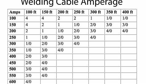 Welding Cable Amperage | pbandjweldingsupply