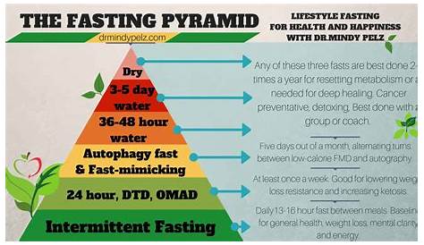 hour by hour fasting chart