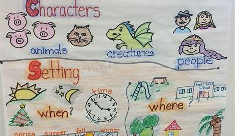 Story Structure Anchor Chart Setting characters plot Elementary Reading
