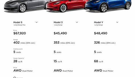 Tesla Launches New Compare EVs Card: Model S/3/X/Y - Highwaytale.com