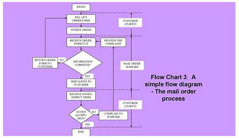40 Fantastic Flow Chart Templates [Word, Excel, Power Point]