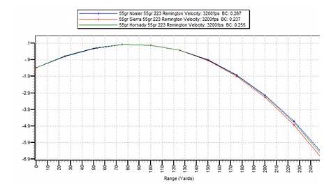 Where can you find a trajectory chart for a .223 bullet