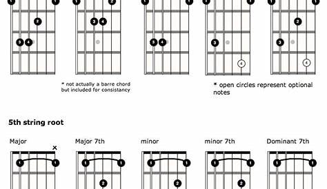 Barre Chords | Basic guitar lessons, Guitar chords, Guitar notes chart