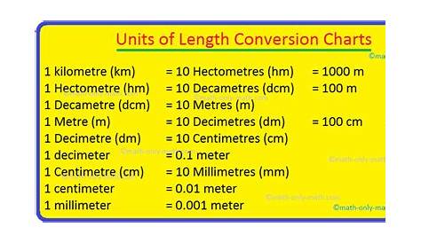 Units of Length Conversion Charts | Units of Length Conversion Table