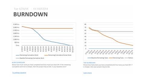 Creating burndown charts for Project using Power Pivot and Power Query