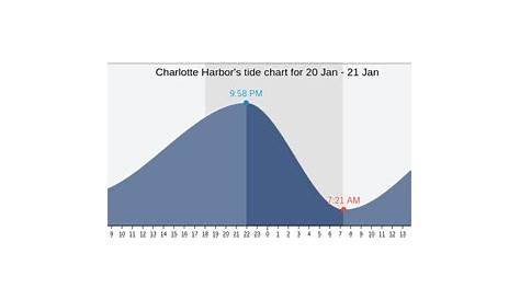 Charlotte Harbor's Tide Charts, Tides for Fishing, High Tide and Low
