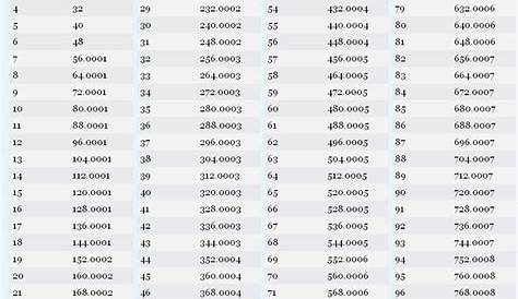 Gallons to Pints Conversion Chart | Weight conversion chart, Weight