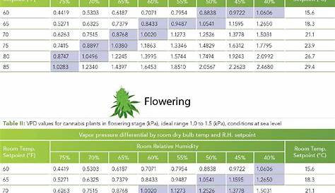vpd chart for seedlings