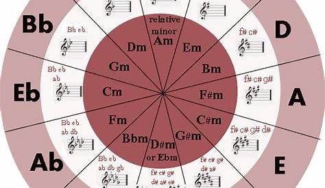 Guitar Snob: Circle of Fifths - Major and minor keys shown