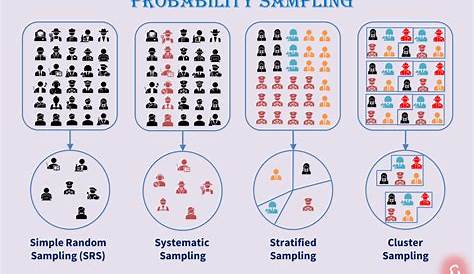 Probability sampling in research | Types | Examples | Concepts Hacked
