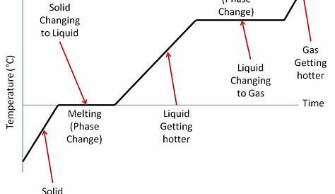 heat and phase changes worksheets