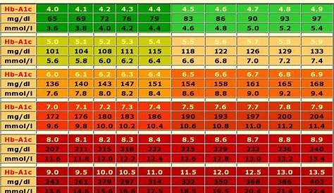 Hemoglobin A1c Range Chart | amulette