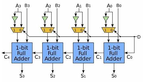 4 bit adder subtractor circuit diagram