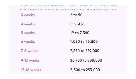 hcg levels in twin pregnancy chart