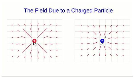 CBU PHYS 1204, Electric Fields Lecture 2 - Electric Field Diagrams