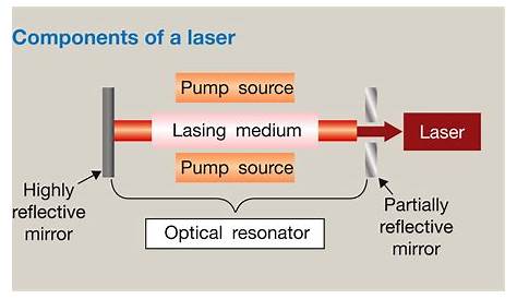 Basic principles of lasers - Anaesthesia & Intensive Care Medicine