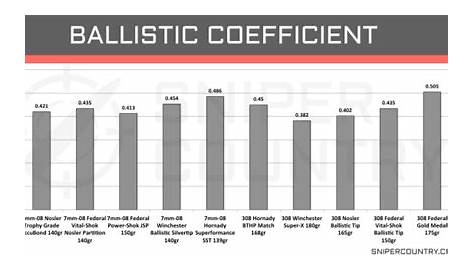 Ballistic Coefficient Tables 308 | Brokeasshome.com