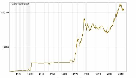 gold dollar value chart